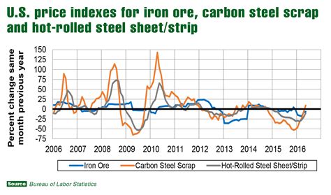 sheet metal price index|current metal prices chart.